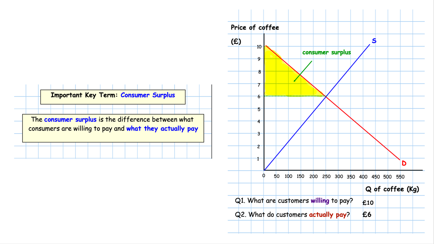Consumer and Producer Surplus