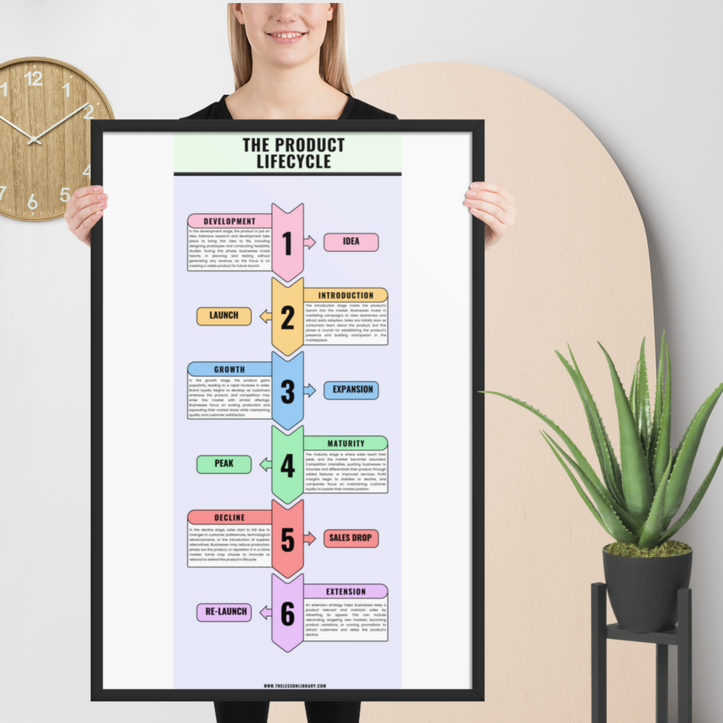 Product Lifecycle Poster